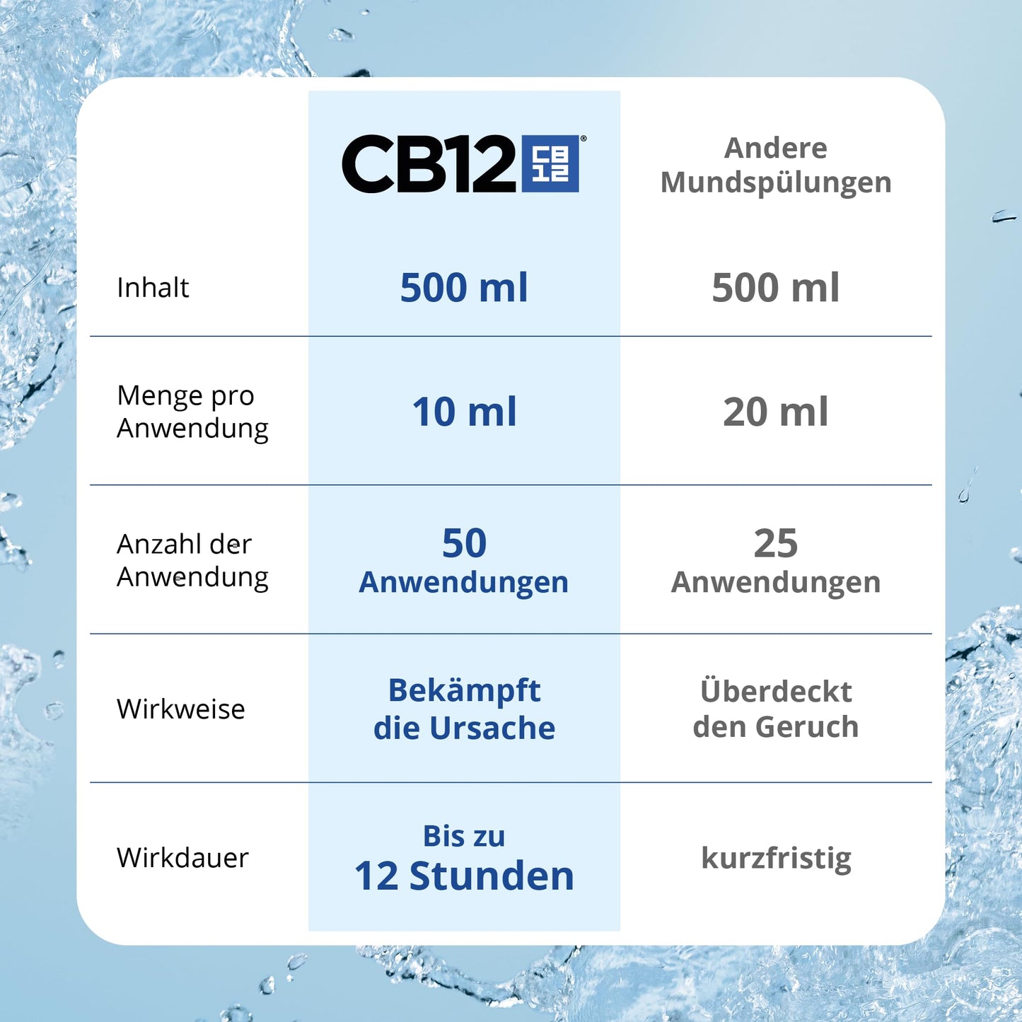 CB12 White – Angenehmer Atem für 12 Stunden und weißere Zähne – 500 ml, Minze, für Mundgeruch Behandlung
